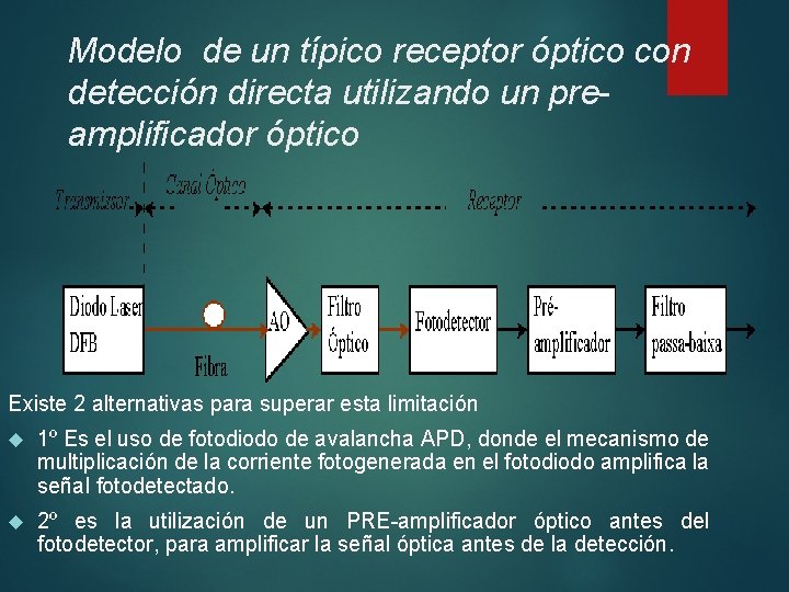 Modelo de un típico receptor óptico con detección directa utilizando un preamplificador óptico Existe