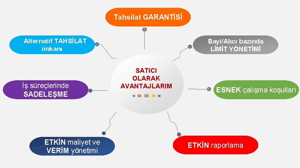 Tahsilat GARANTİSİ Alternatif TAHSİLAT imkanı İş süreçlerinde SADELEŞME ETKİN maliyet ve VERİM yönetimi Bayi/Alıcı