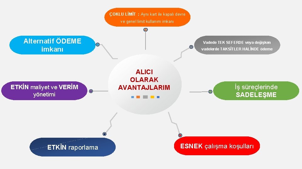 ÇOKLU LİMİT : Aynı kart ile kapalı devre ve genel limit kullanım imkanı Alternatif