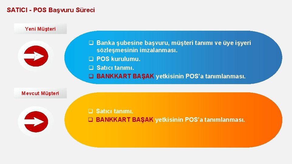 SATICI - POS Başvuru Süreci Yeni Müşteri q Banka şubesine başvuru, müşteri tanımı ve