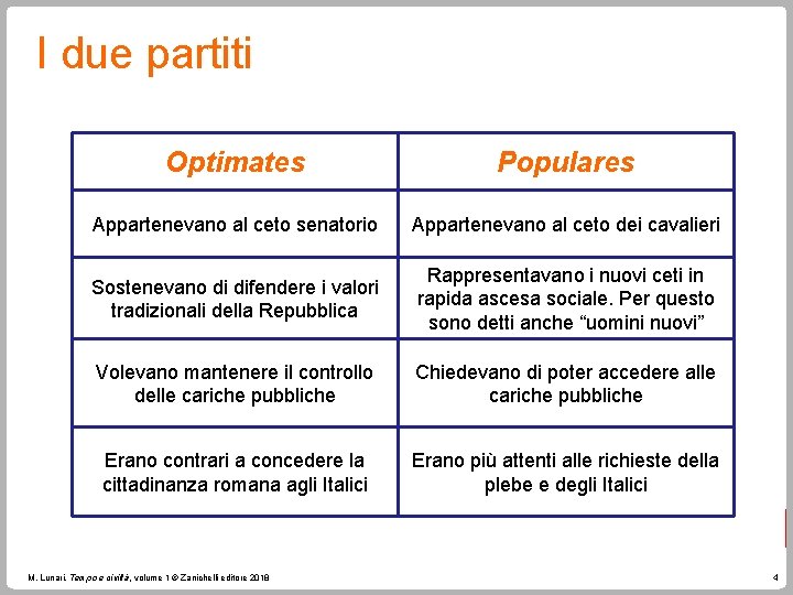 I due partiti Optimates Populares Appartenevano al ceto senatorio Appartenevano al ceto dei cavalieri