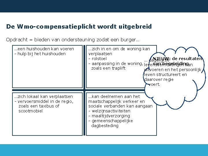 De Wmo-compensatieplicht wordt uitgebreid Opdracht = bieden van ondersteuning zodat een burger… …een huishouden