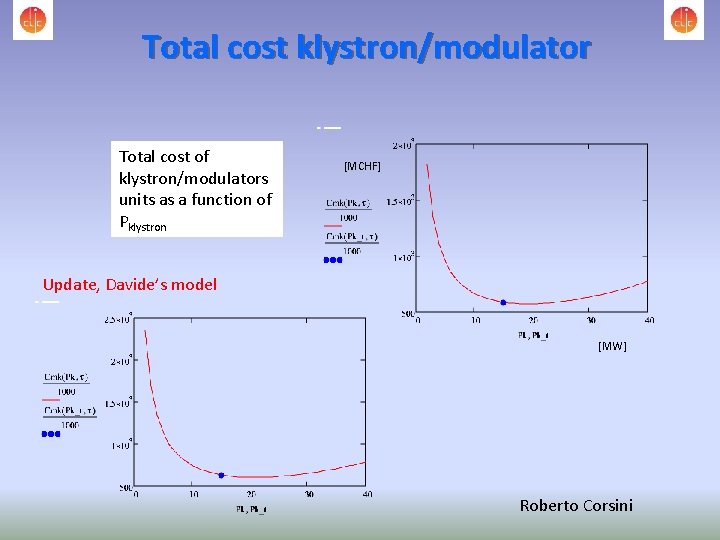 Total cost klystron/modulator Total cost of klystron/modulators units as a function of Pklystron [MCHF]