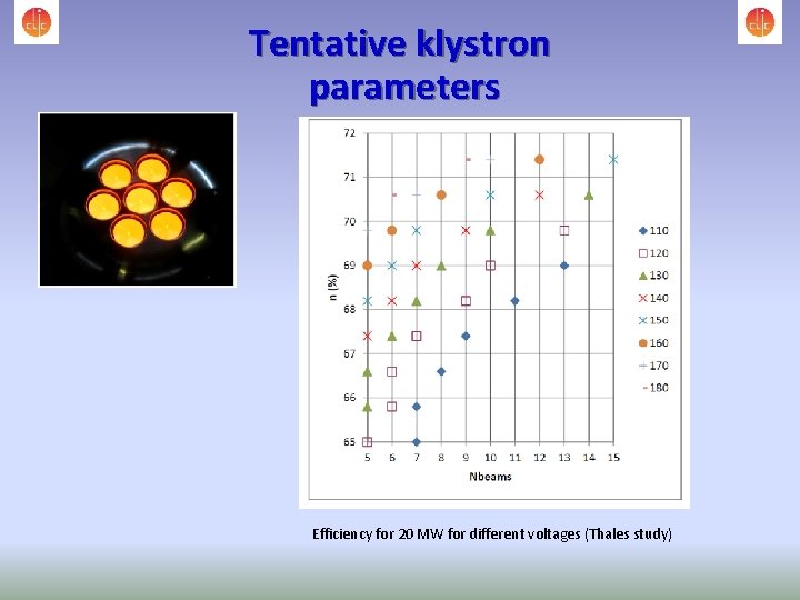 Tentative klystron parameters Efficiency for 20 MW for different voltages (Thales study) 