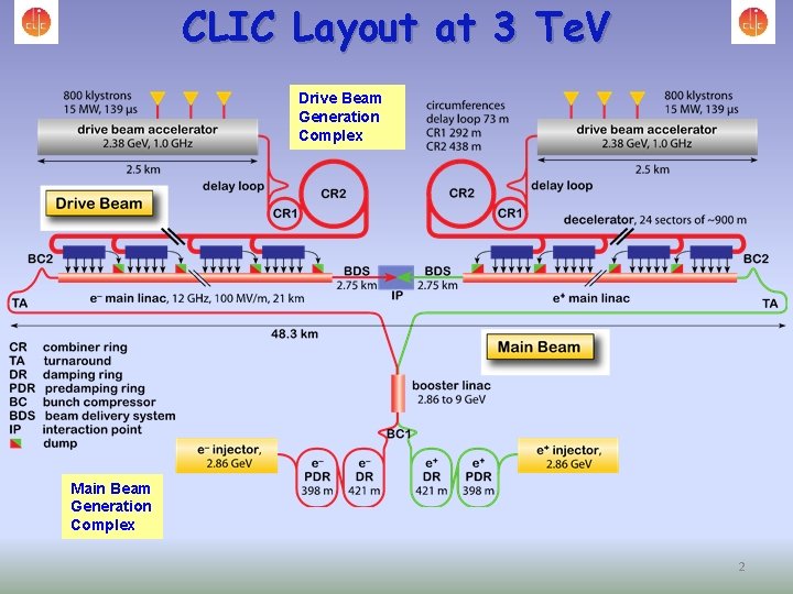CLIC Layout at 3 Te. V Drive Beam Generation Complex Main Beam Generation Complex