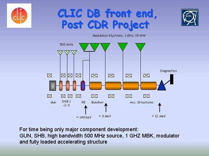 CLIC DB front end, Post CDR Project Modulator-klystrons, 1 GHz, 15 MW 500 MHz