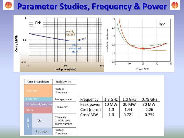 Parameter Studies, Frequency & Power 