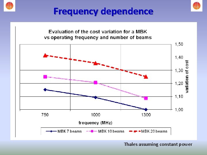 Frequency dependence Thales assuming constant power 