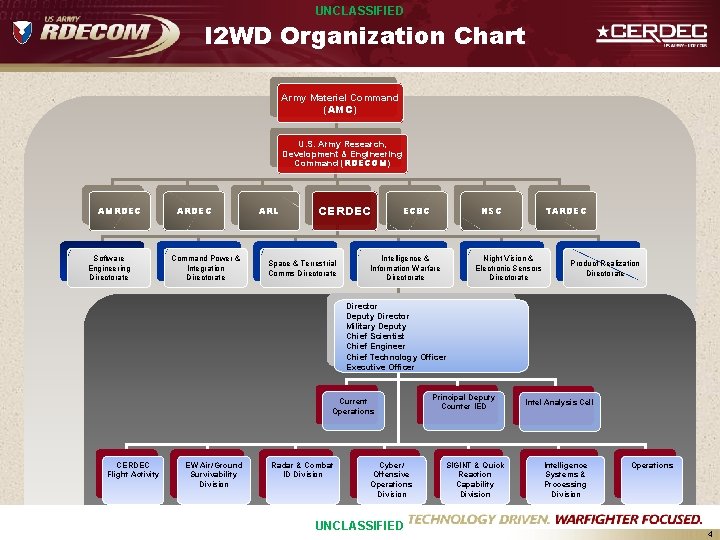 UNCLASSIFIED I 2 WD Organization Chart Army Materiel Command (AMC) U. S. Army Research,