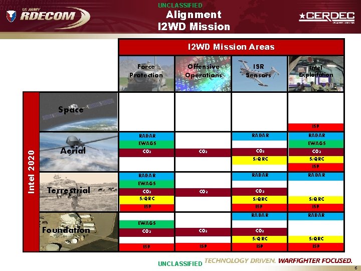 UNCLASSIFIED Alignment I 2 WD Mission Areas Force Protection Offensive Operations ISR Sensors Intel