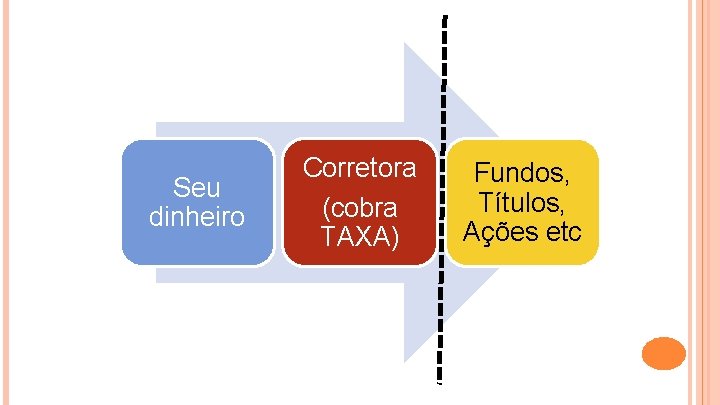 Seu dinheiro Corretora (cobra TAXA) Fundos, Títulos, Ações etc 