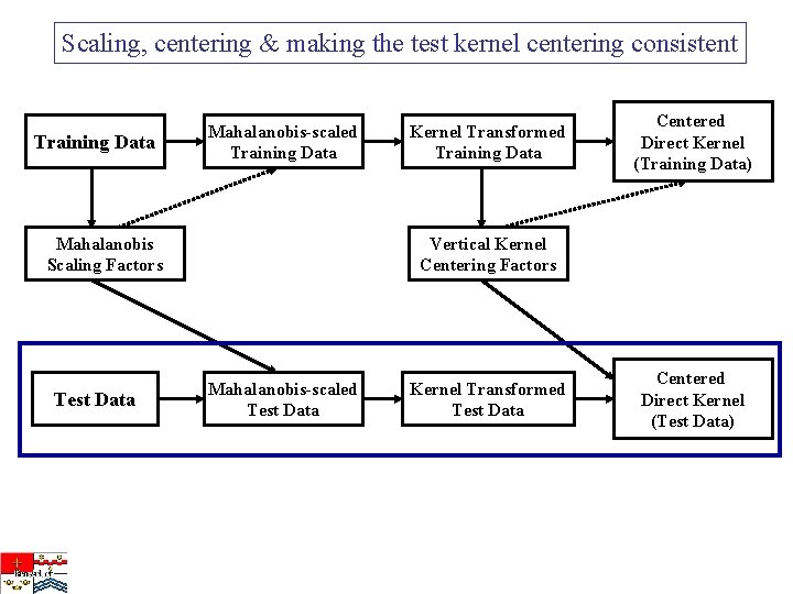 Scaling, centering & making the test kernel centering consistent Training Data Mahalanobis-scaled Training Data