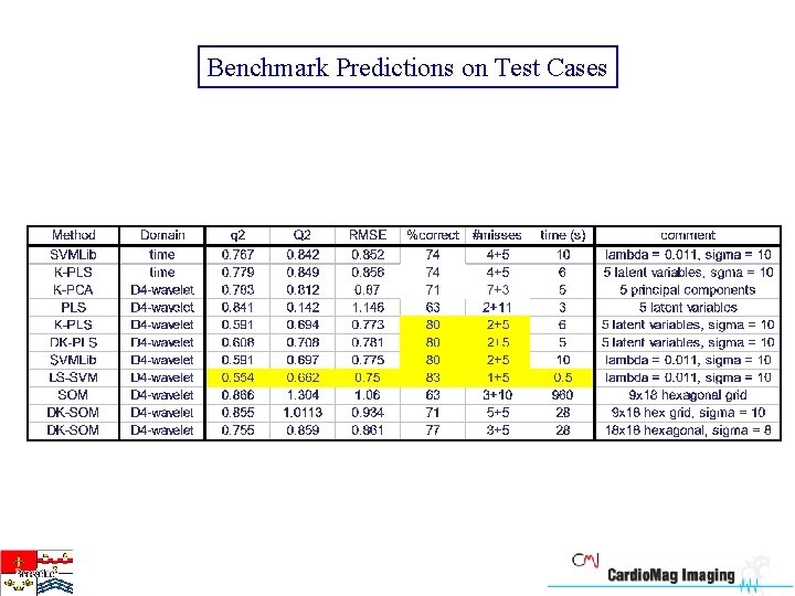 Benchmark Predictions on Test Cases 