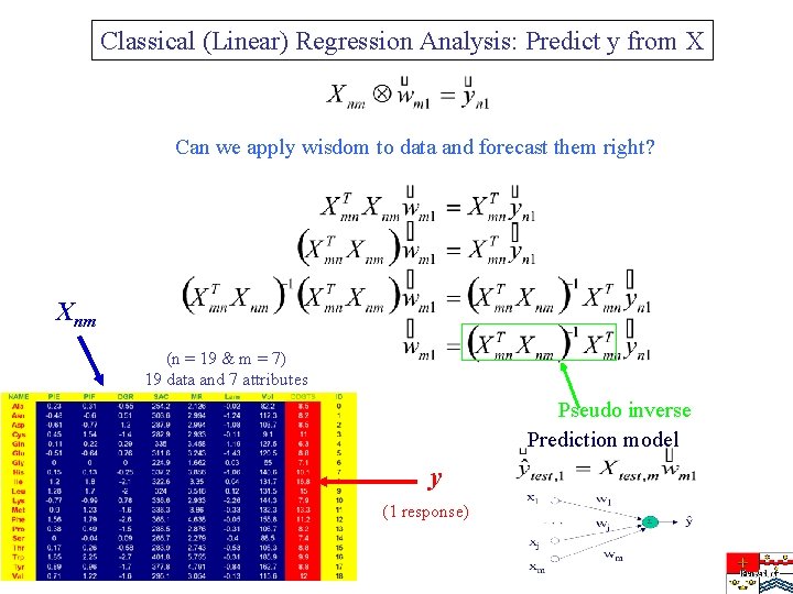 Classical (Linear) Regression Analysis: Predict y from X Can we apply wisdom to data