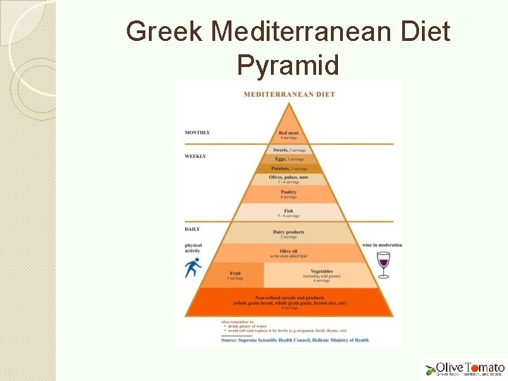 Greek Mediterranean Diet Pyramid 