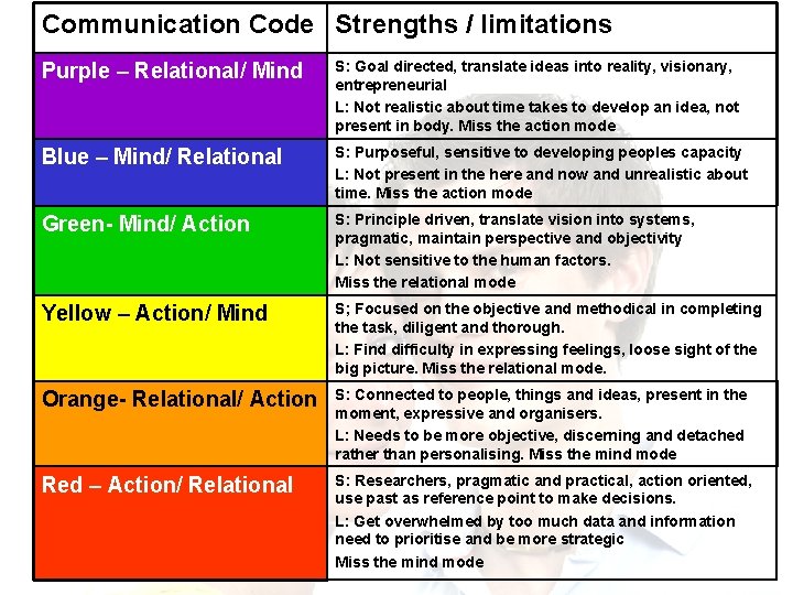 Communication Code Strengths / limitations Purple – Relational/ Mind S: Goal directed, translate ideas