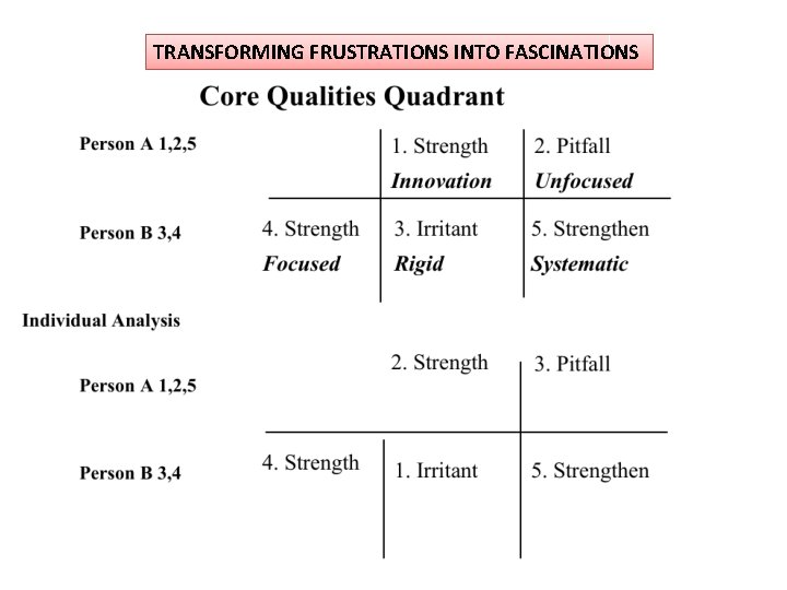 TRANSFORMING FRUSTRATIONS INTO FASCINATIONS 