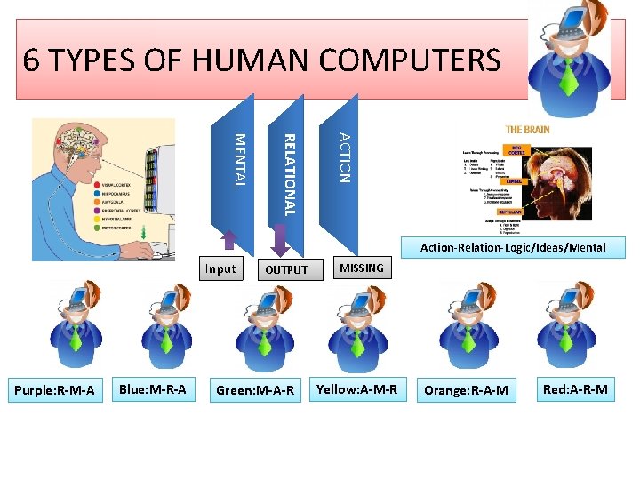 6 TYPES OF HUMAN COMPUTERS ACTION RELATIONAL MENTAL Action-Relation-Logic/Ideas/Mental Input Purple: R-M-A Blue: M-R-A