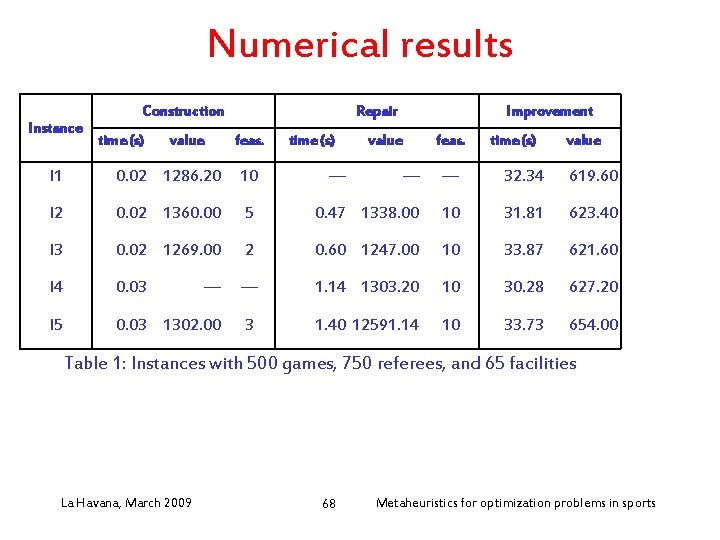 Numerical results Instance Construction time (s) value Repair feas. I 1 0. 02 1286.