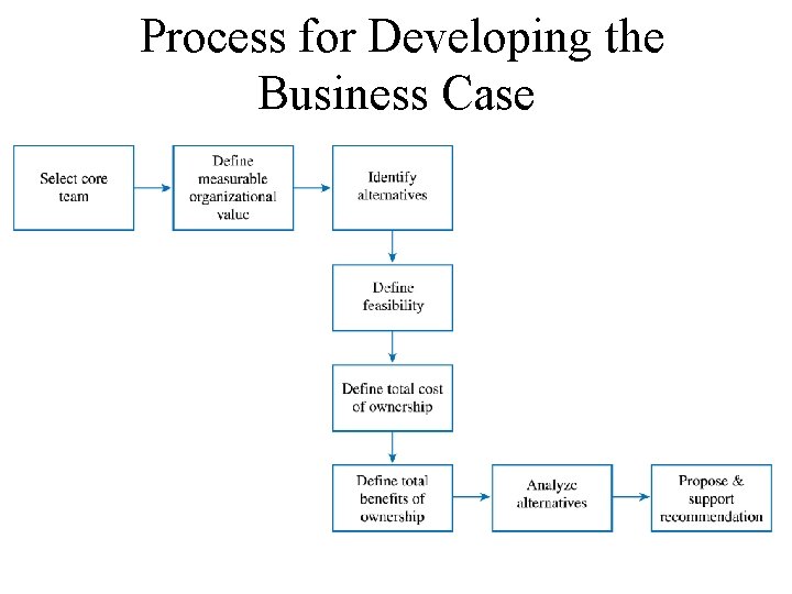 Process for Developing the Business Case 