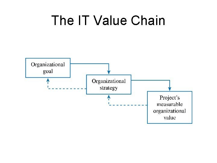 The IT Value Chain 