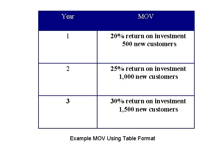 Year MOV 1 20% return on investment 500 new customers 2 25% return on