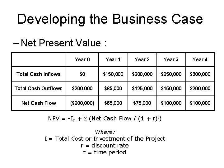 Developing the Business Case – Net Present Value : Year 0 Year 1 Year