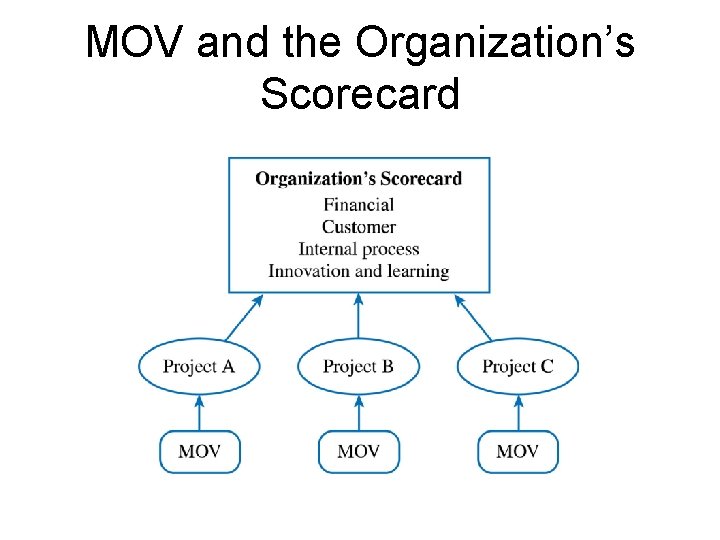 MOV and the Organization’s Scorecard 