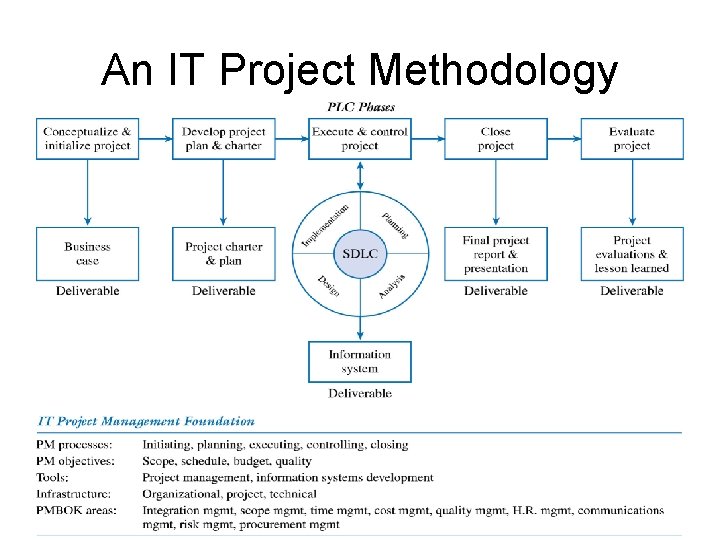 An IT Project Methodology 