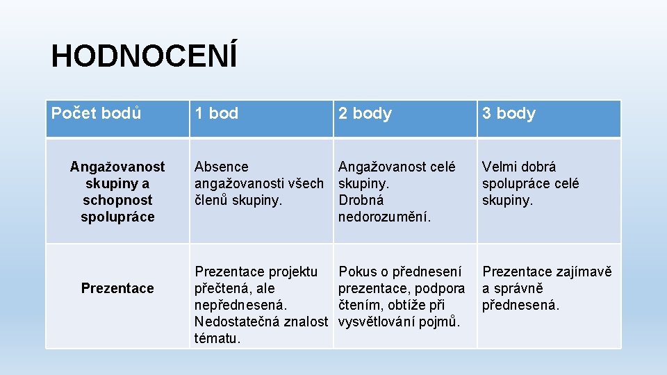 HODNOCENÍ Počet bodů Angažovanost skupiny a schopnost spolupráce Prezentace 1 bod 2 body 3