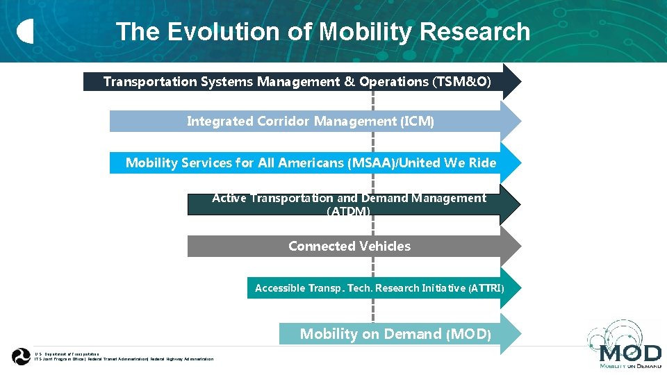 The Evolution of Mobility Research Transportation Systems Management & Operations (TSM&O) Integrated Corridor Management