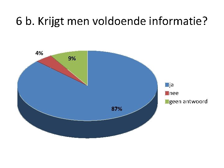 6 b. Krijgt men voldoende informatie? 4% 9% 87% ja nee geen antwoord 