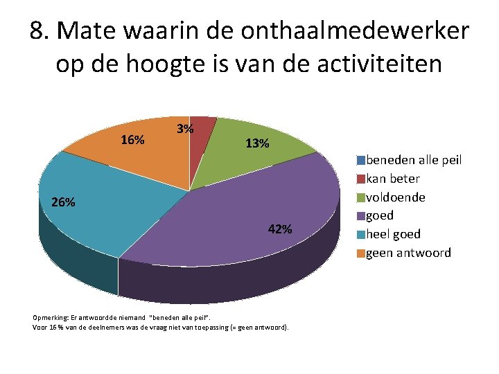 8. Mate waarin de onthaalmedewerker op de hoogte is van de activiteiten 16% 3%