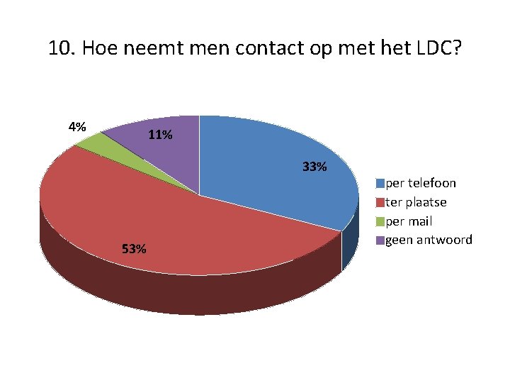 10. Hoe neemt men contact op met het LDC? 4% 11% 33% 53% per