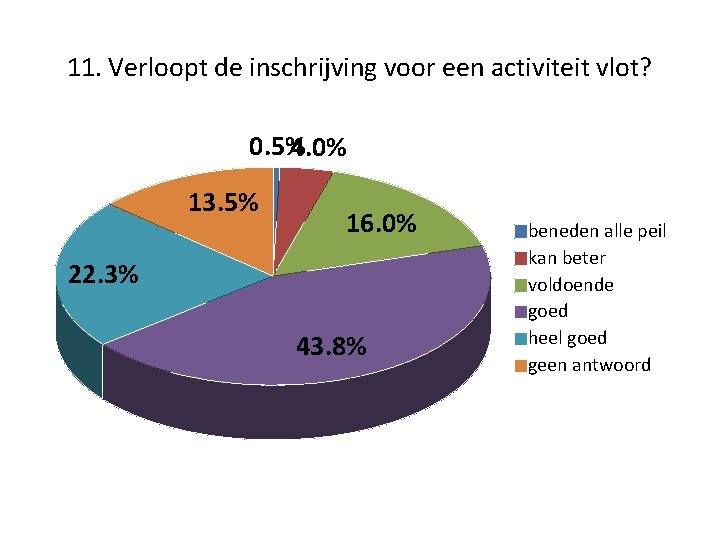11. Verloopt de inschrijving voor een activiteit vlot? 0. 5% 4. 0% 13. 5%