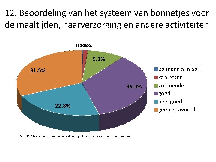 12. Beoordeling van het systeem van bonnetjes voor de maaltijden, haarverzorging en andere activiteiten