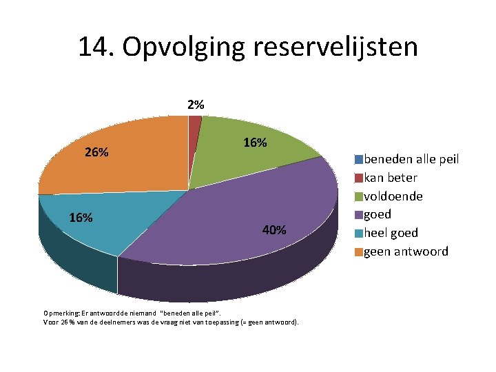 14. Opvolging reservelijsten 2% 26% 16% 40% Opmerking: Er antwoordde niemand “beneden alle peil”.