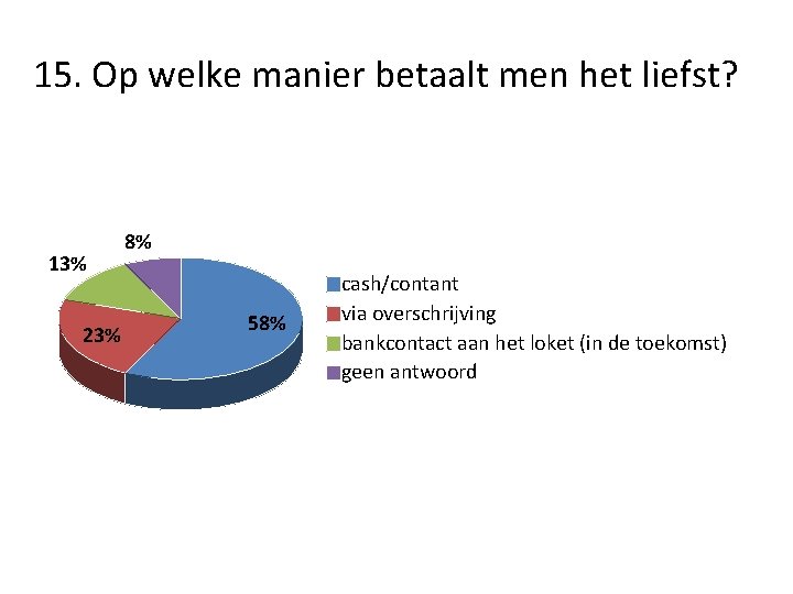 15. Op welke manier betaalt men het liefst? 13% 23% 8% 58% cash/contant via