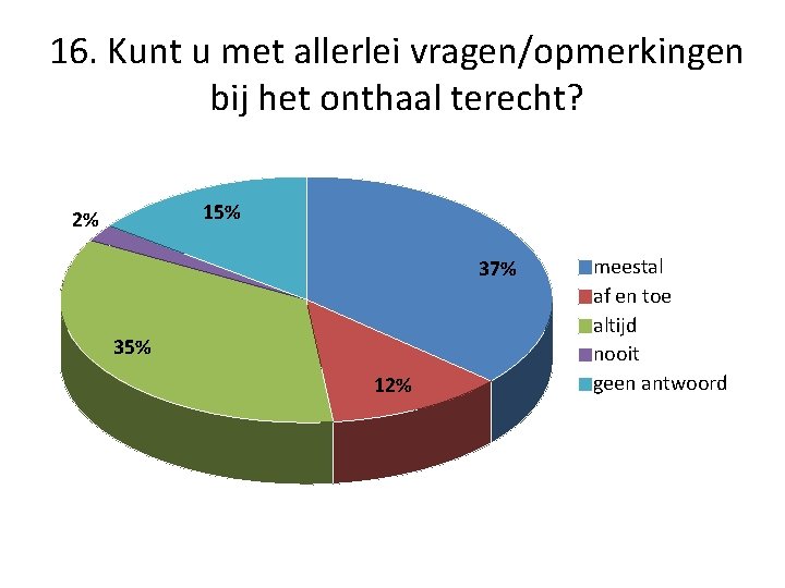 16. Kunt u met allerlei vragen/opmerkingen bij het onthaal terecht? 15% 2% 37% 35%