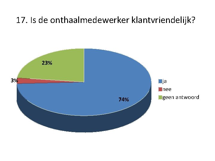 17. Is de onthaalmedewerker klantvriendelijk? 23% 3% 74% ja nee geen antwoord 