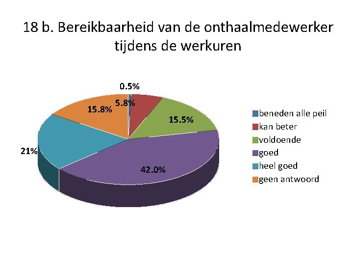 18 b. Bereikbaarheid van de onthaalmedewerker tijdens de werkuren 0. 5% 15. 8% 15.