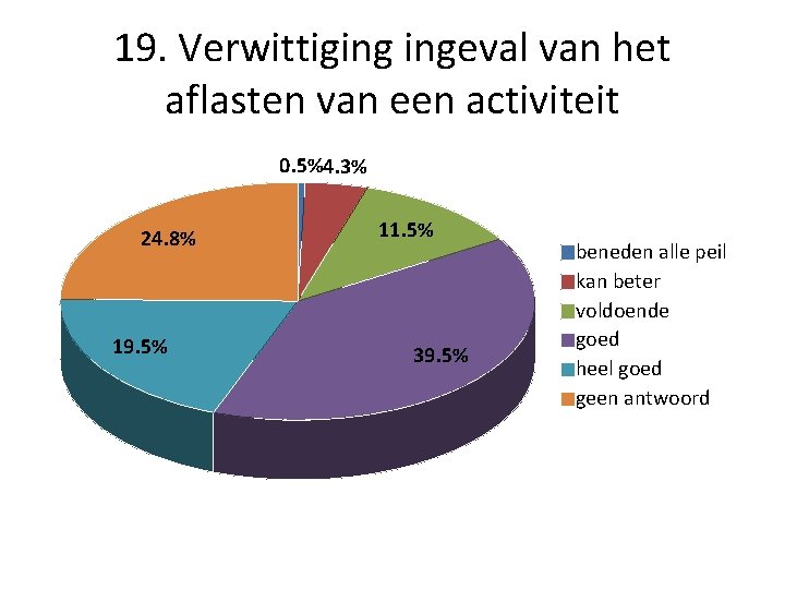 19. Verwittiging ingeval van het aflasten van een activiteit 0. 5%4. 3% 24. 8%