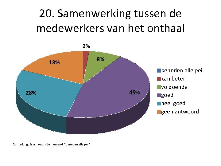 20. Samenwerking tussen de medewerkers van het onthaal 2% 18% 28% Opmerking: Er antwoordde