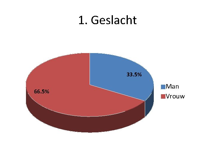 1. Geslacht 33. 5% 66. 5% Man Vrouw 