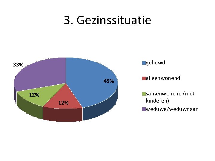 3. Gezinssituatie gehuwd 33% 45% 12% alleenwonend samenwonend (met kinderen) weduwe/weduwnaar 