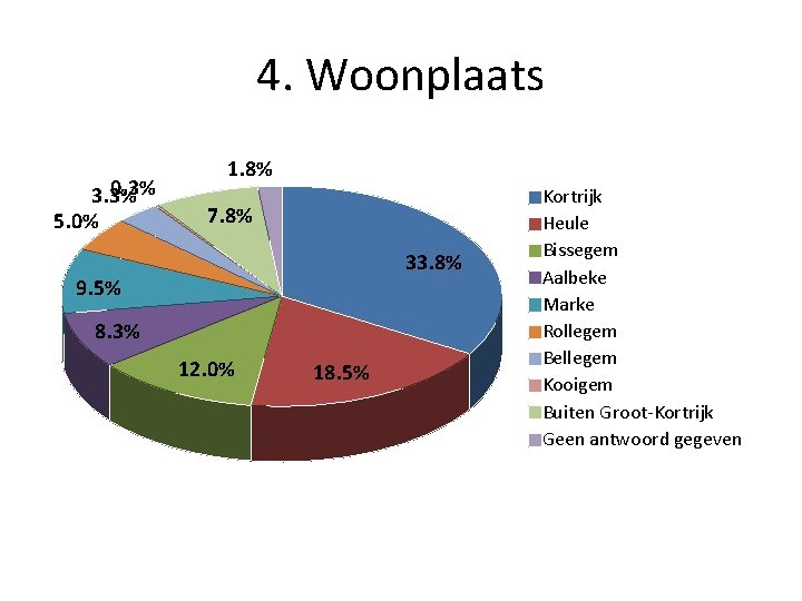 4. Woonplaats 0. 3% 3. 3% 5. 0% 1. 8% 7. 8% 33. 8%