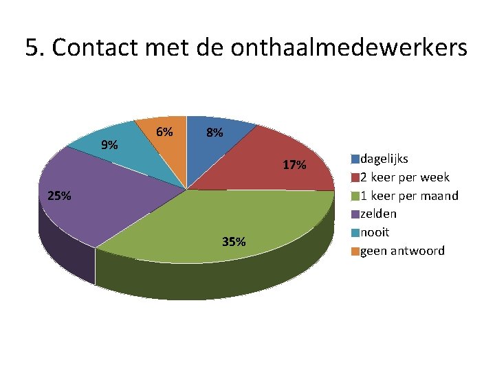 5. Contact met de onthaalmedewerkers 9% 6% 8% 17% 25% 35% dagelijks 2 keer