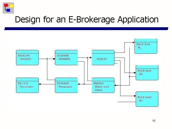 Design for an E-Brokerage Application 15 