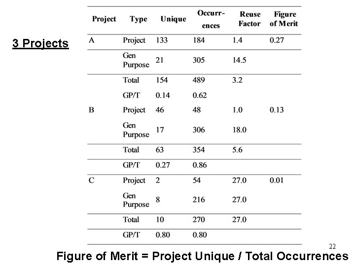 3 Projects 22 Figure of Merit = Project Unique / Total Occurrences 