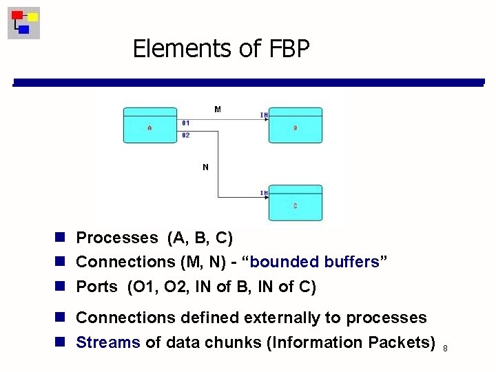Elements of FBP Processes (A, B, C) Connections (M, N) - “bounded buffers” Ports